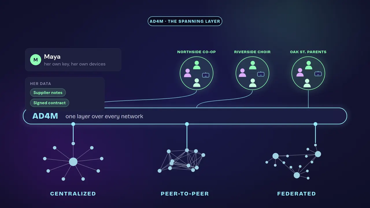 The AD4M bar in blue, with three groups above it and three kinds of network below: centralized, peer-to-peer, federated.