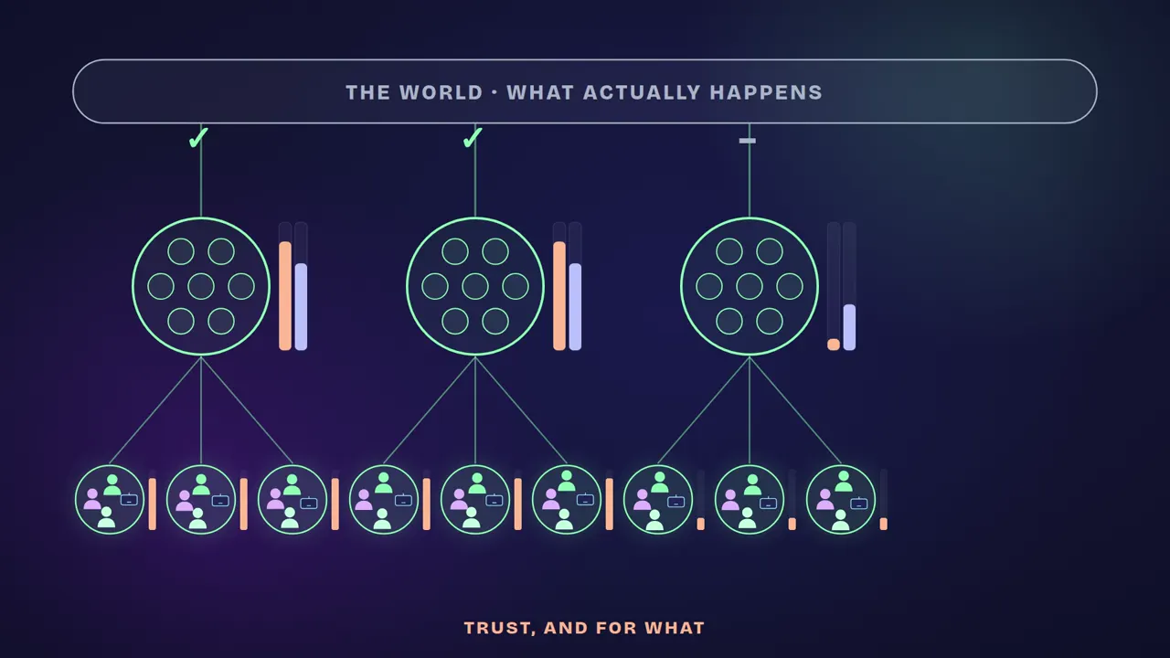 Groups under a bar labelled the world, what actually happens; each has a bar for how much backing it has.